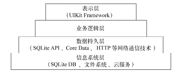 浅谈IOS开发中的几种分层架构模式一