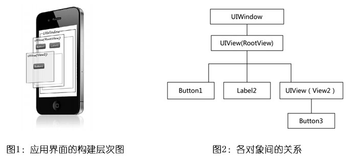 IOS应用界面的构建层次介绍(一)