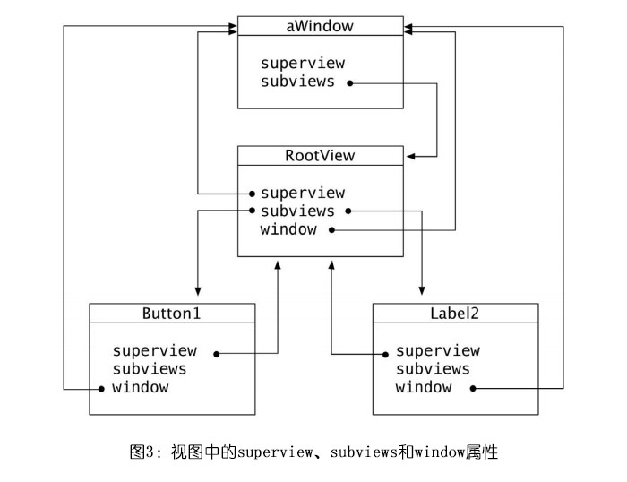 IOS应用界面的构建层次介绍(二)