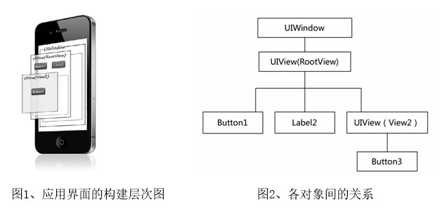 IOS应用界面的构建层次介绍一