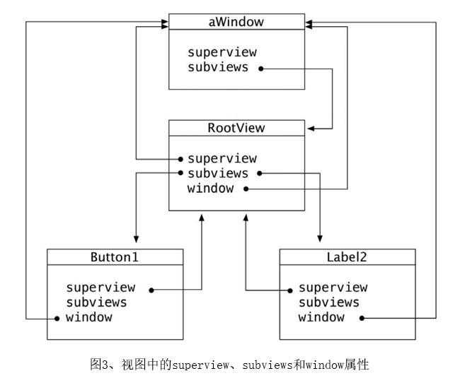 IOS应用界面的构建层次介绍二