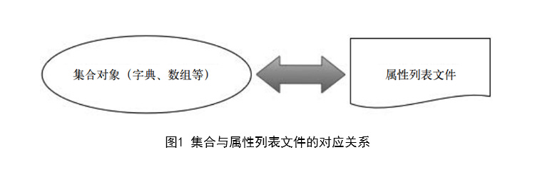 IOS数据存取方式之属性列表介绍一
