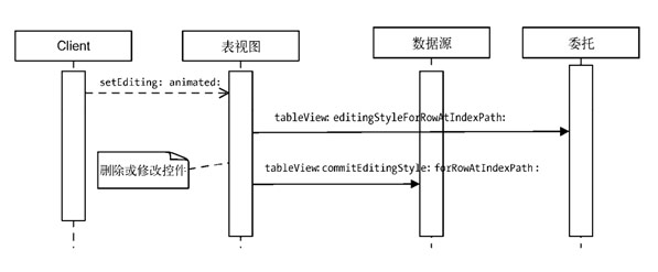 IOS开发之删除和插入单元格五