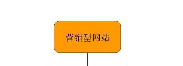 营销型网站建设必须要考虑哪些问题? 营销型网站建设必须要考虑哪些问题?
