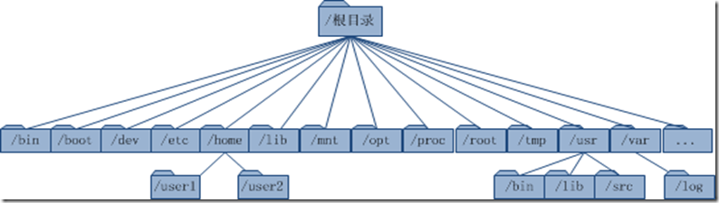 如何建立网站的目录结构