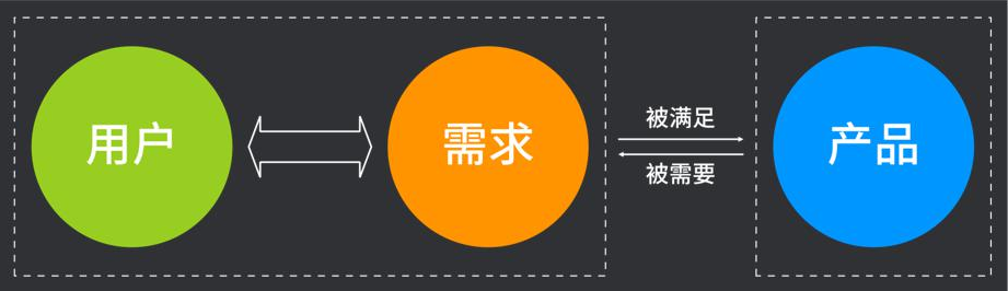 APP开发前如何做好用户需求分析
