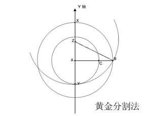 黄金分割法在网站设计中的运用